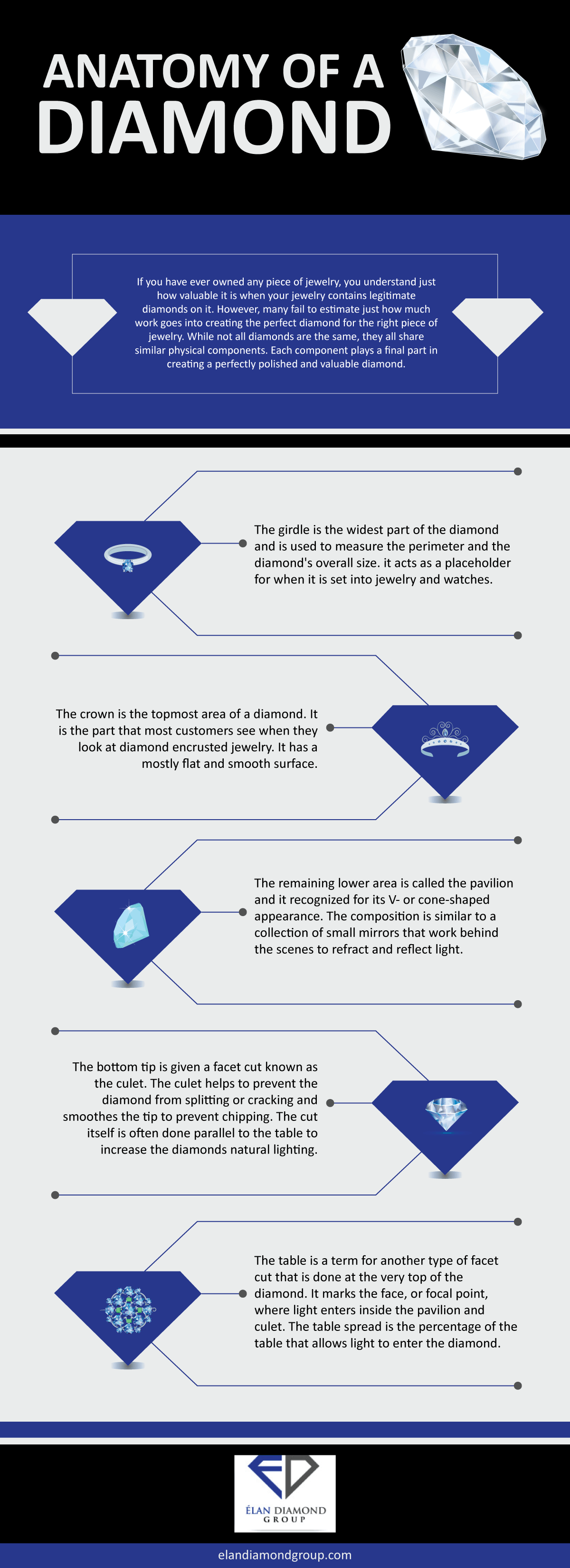 Anatomy of a Diamond