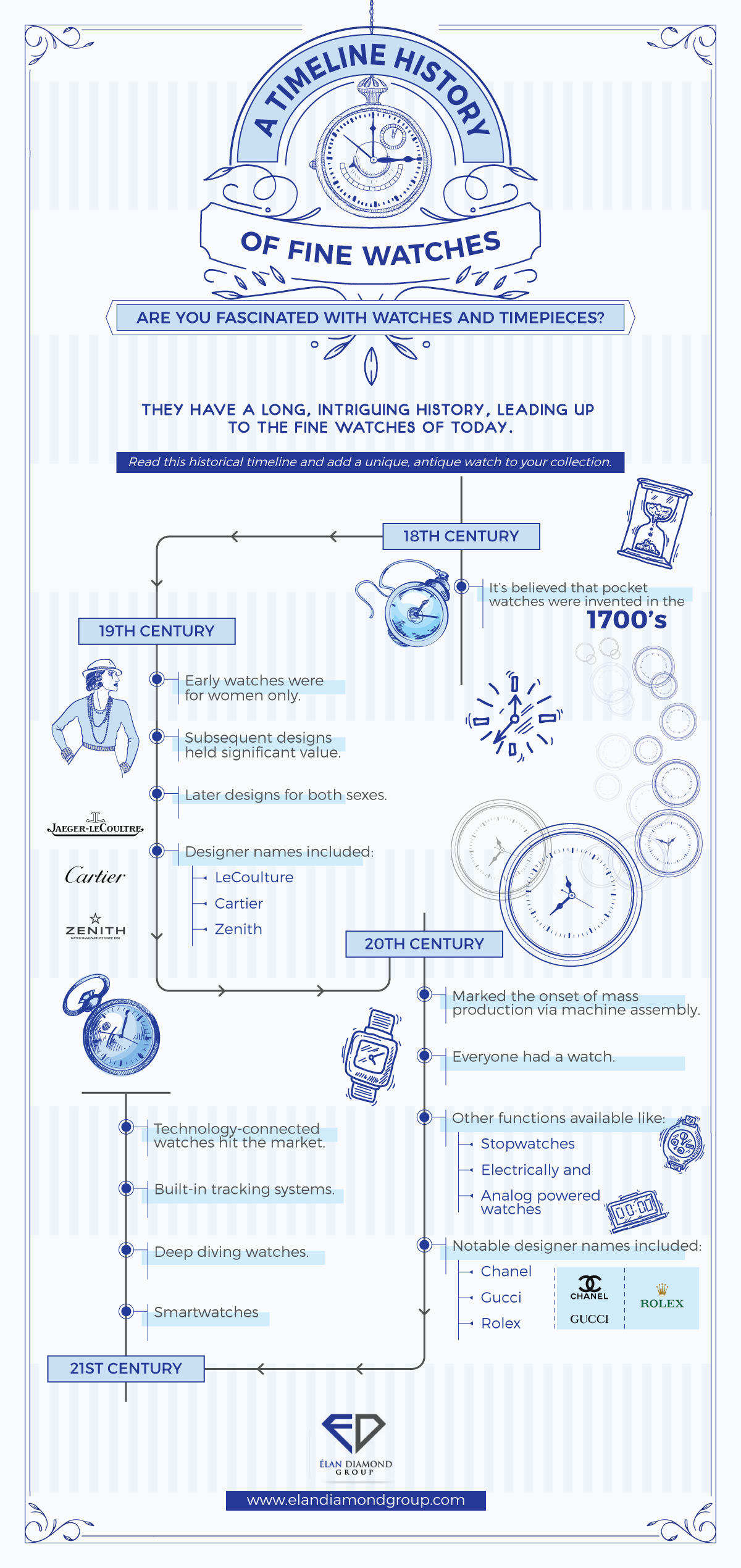 A Timeline History of Fine Watches